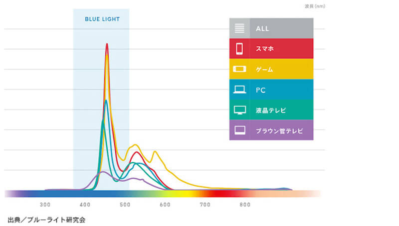 デバイス別ブルーライト発生割合