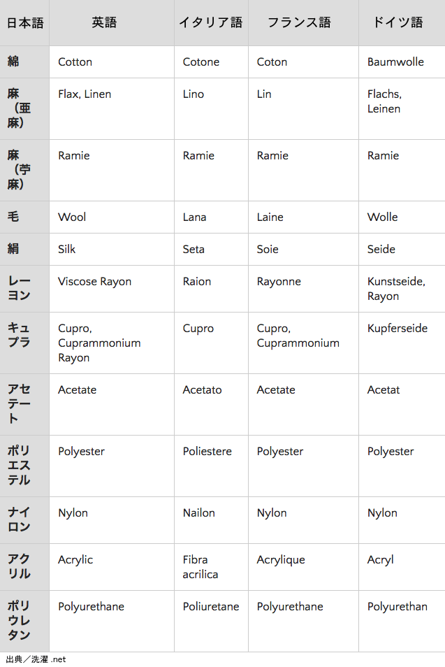 繊維名ー海外表示例